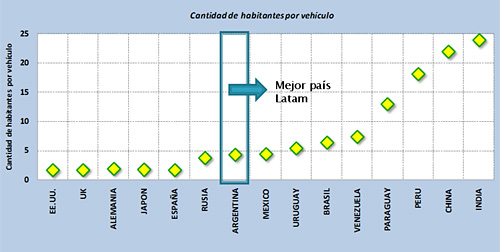Cantidad de vehículos por habitantes 2010 - Fuente: ACARA
