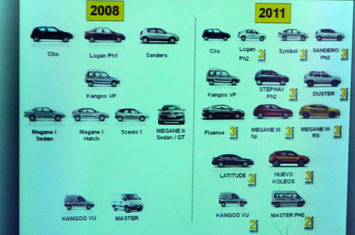 Gama Renault 2008-2011