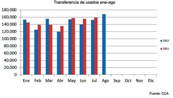 Argentina: la venta de autos usados creció en agosto pero cayó en el interanual