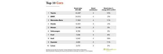 Toyota fue elegida nuevamente como la marca automotriz más valiosa del mundo