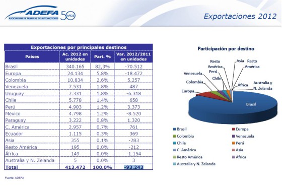 Exportaciones 2012 por destino. Fuente ADEFA