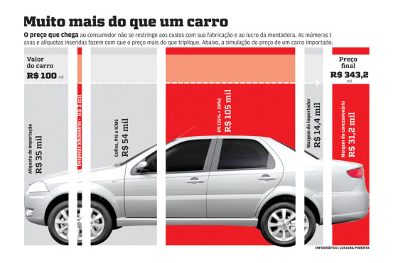 Brasil Autos Impuestos
