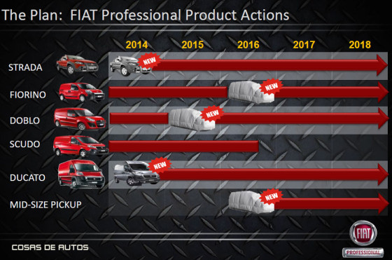 Planes de Fiat Professional anunciados por FCA