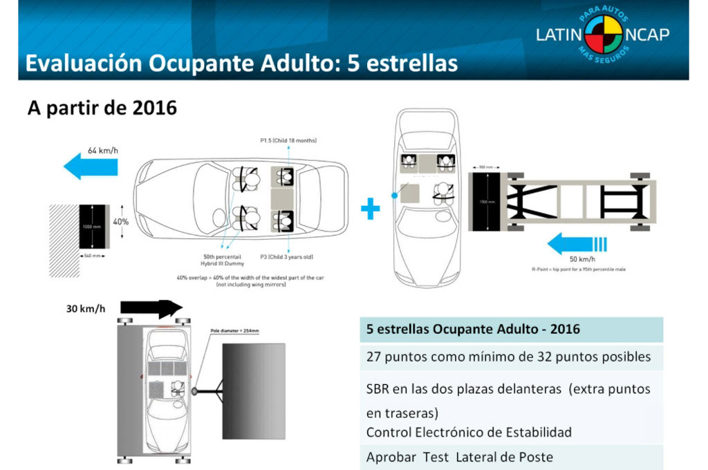  Nuevo Protocolo de Latin NCAP (2016)
