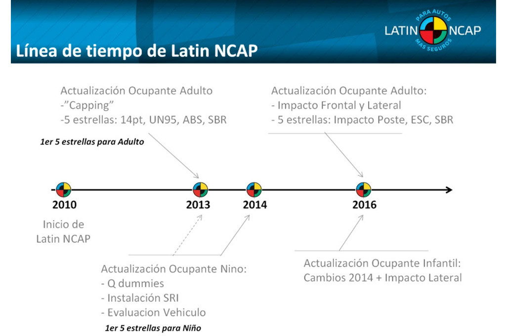 Evolución de los ensayos de Latin NCAP