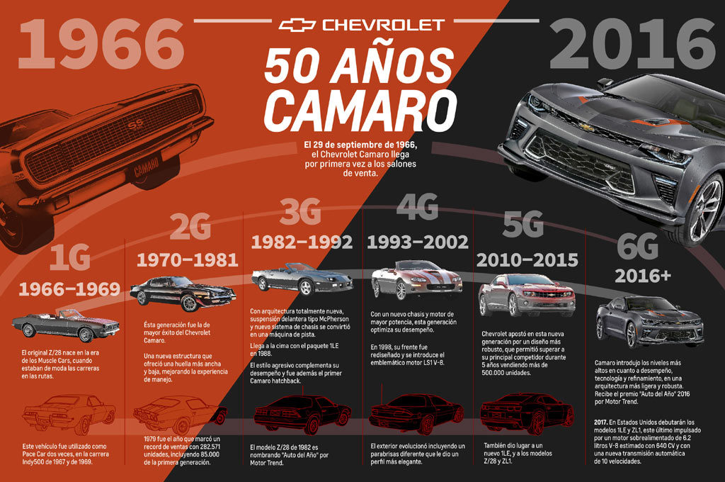 Chevrolet celebra medio siglo del lanzamiento comercial del Camaro