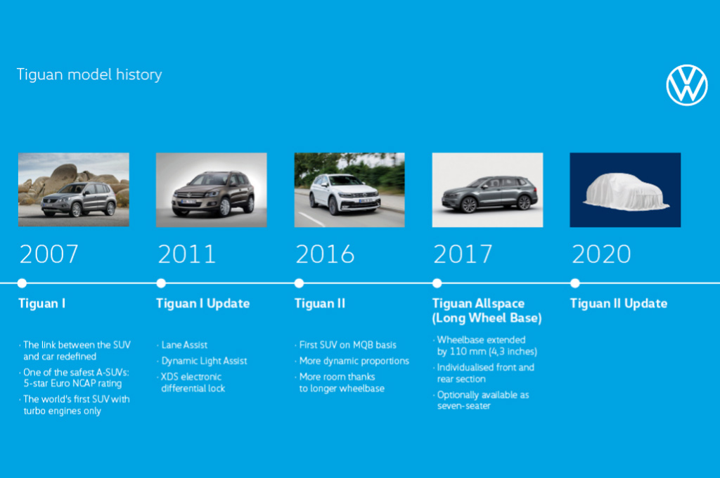 Historia del VW Tiguan
