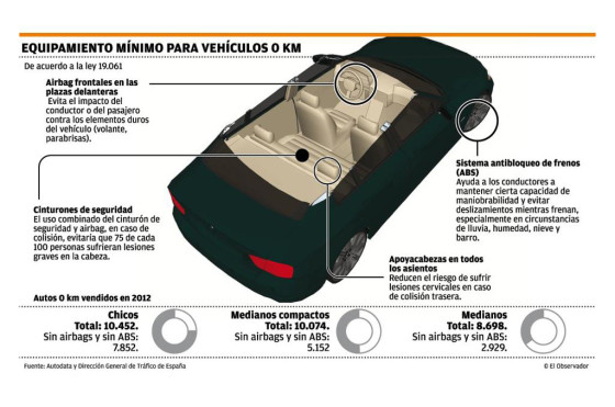 Uruguay: analizan no importar más autos sin mínima seguridad de serie
