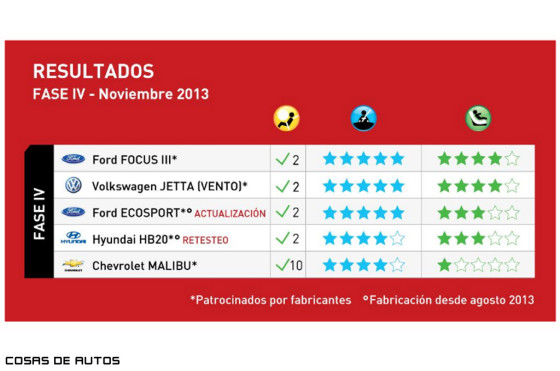 Resultados FaseIV de Latin NCAP