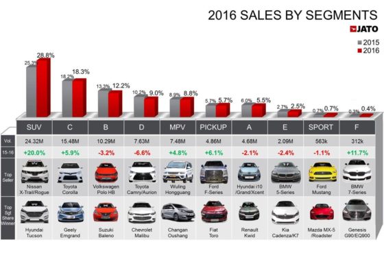 Ventas Mundiales de Autos en 2016