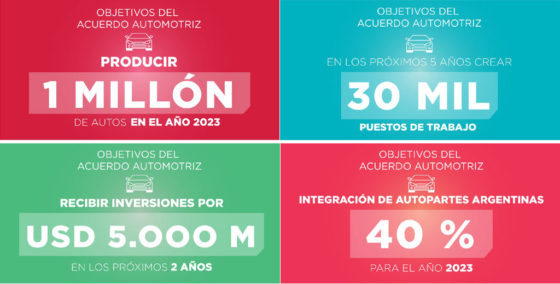 El gobierno presentó el acuerdo automotor con el objetivo de producir un millón de autos