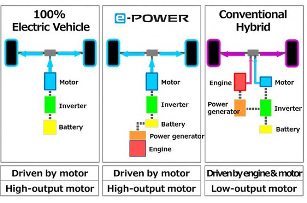 Nissan e-power funcionamiento