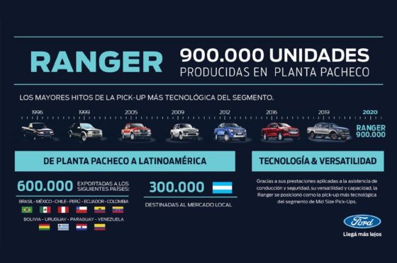 Ford Ranger 900 mil unidades