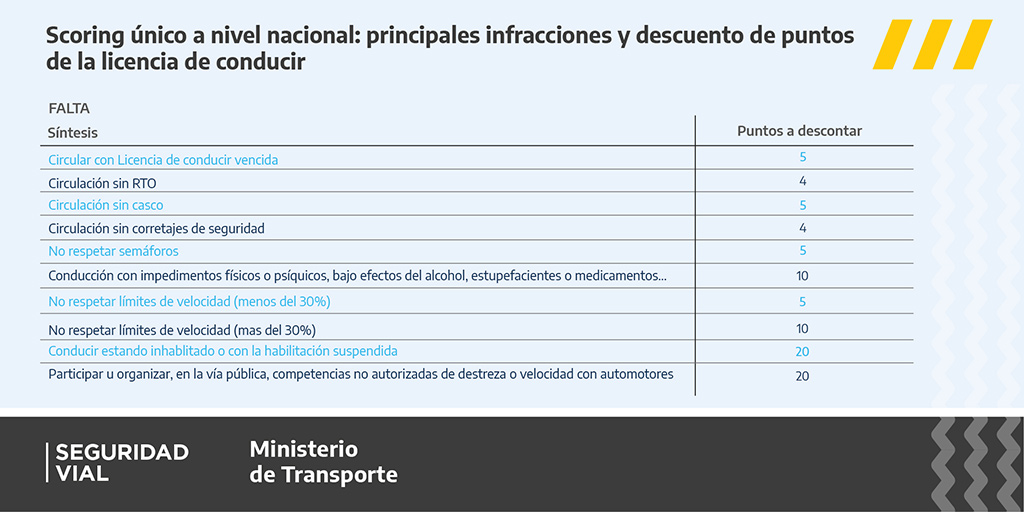 Scoring licencia de conducir