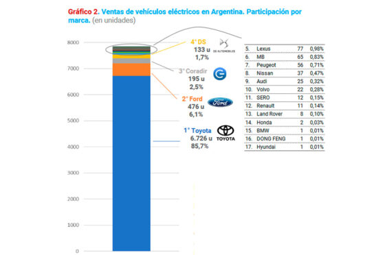 Acara patentamientos 2022