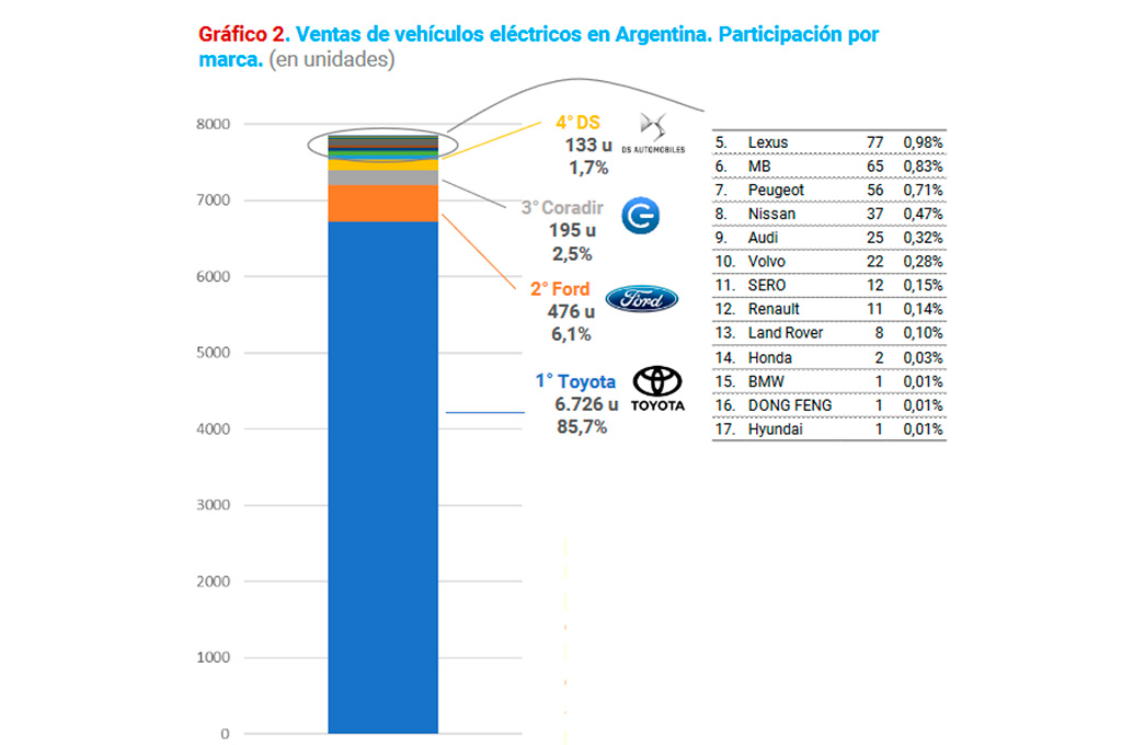 Acara patentamientos 2022